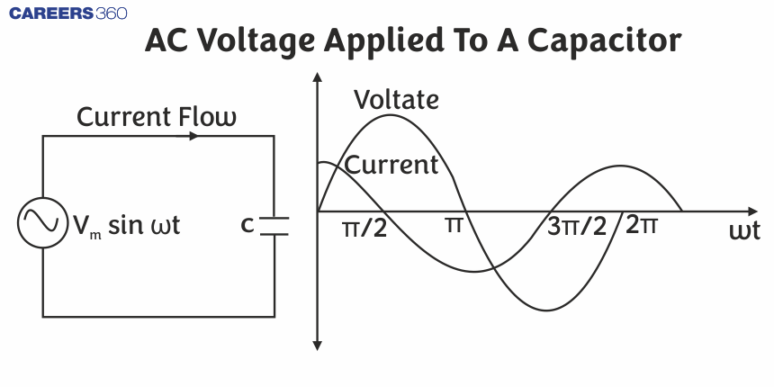 AC Voltage Applied To A Capacitor